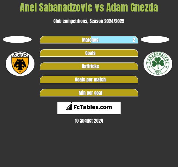 Anel Sabanadzovic vs Adam Gnezda h2h player stats