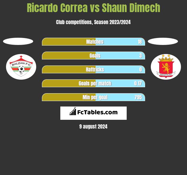 Ricardo Correa vs Shaun Dimech h2h player stats