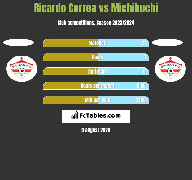 Ricardo Correa vs Michibuchi h2h player stats