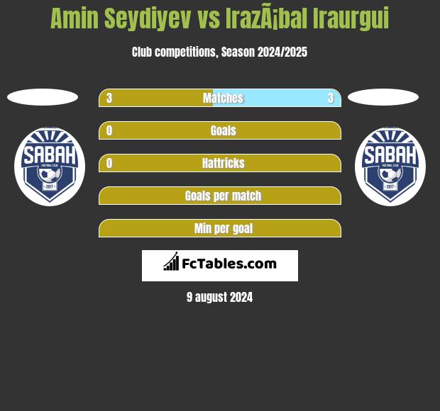 Amin Seydiyev vs IrazÃ¡bal Iraurgui h2h player stats