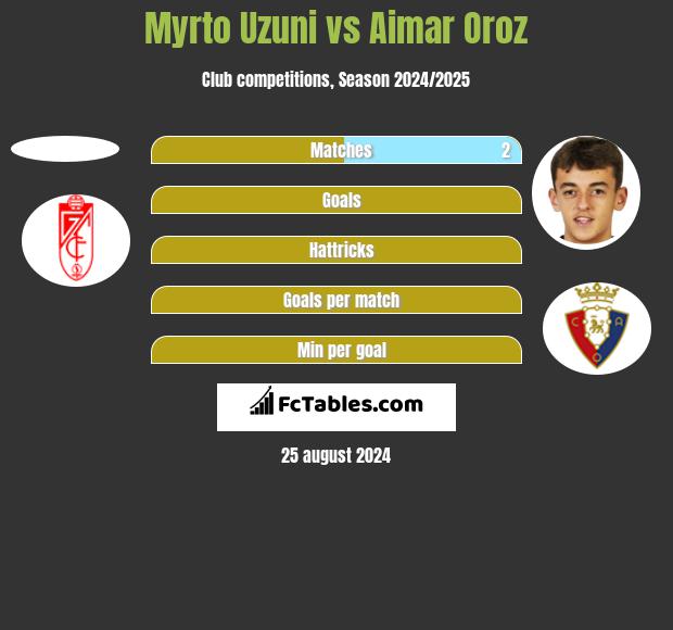 Myrto Uzuni vs Aimar Oroz h2h player stats