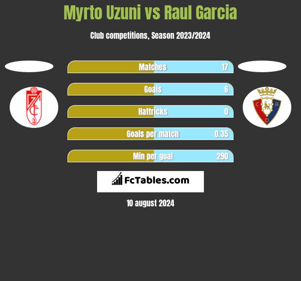 Myrto Uzuni vs Raul Garcia h2h player stats