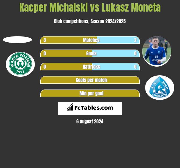 Kacper Michalski vs Łukasz Moneta h2h player stats