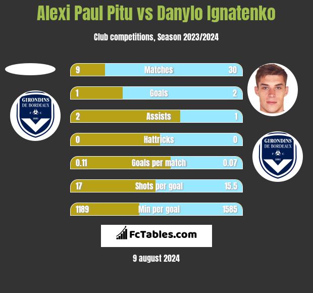 Alexi Paul Pitu vs Danylo Ignatenko h2h player stats