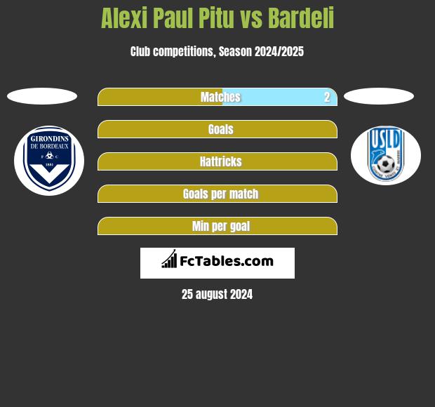 Alexi Paul Pitu vs Bardeli h2h player stats