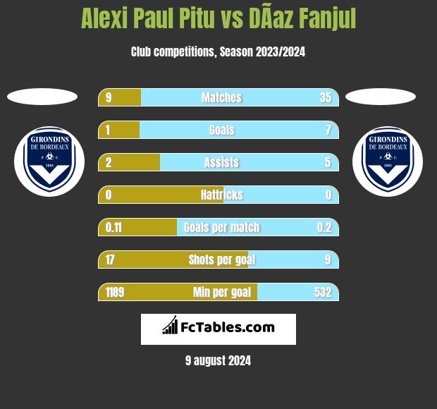 Alexi Paul Pitu vs DÃ­az Fanjul h2h player stats