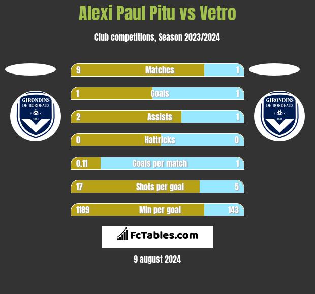 Alexi Paul Pitu vs Vetro h2h player stats