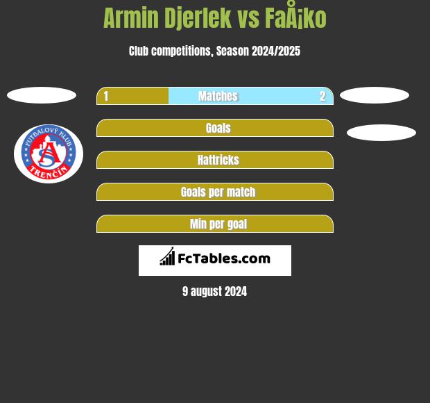 Armin Djerlek vs FaÅ¡ko h2h player stats