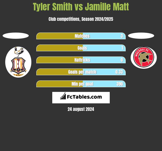 Tyler Smith vs Jamille Matt h2h player stats