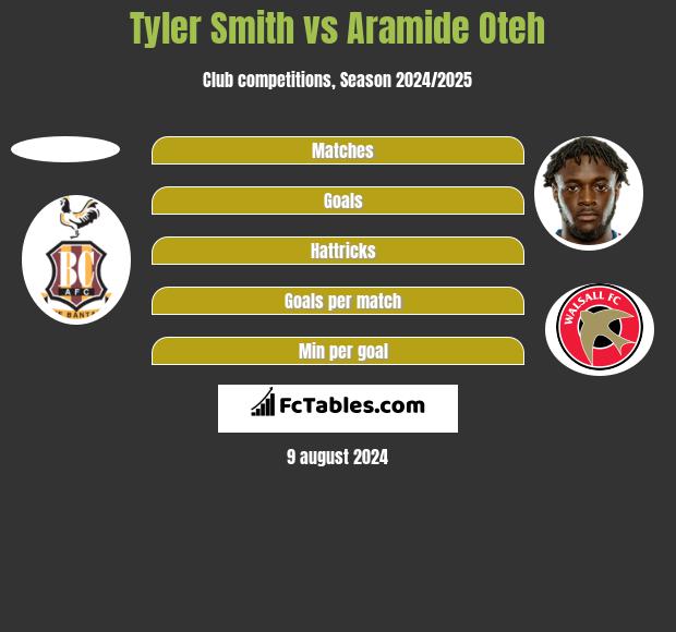 Tyler Smith vs Aramide Oteh h2h player stats