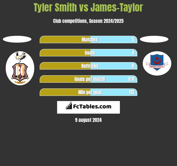 Tyler Smith vs James-Taylor h2h player stats