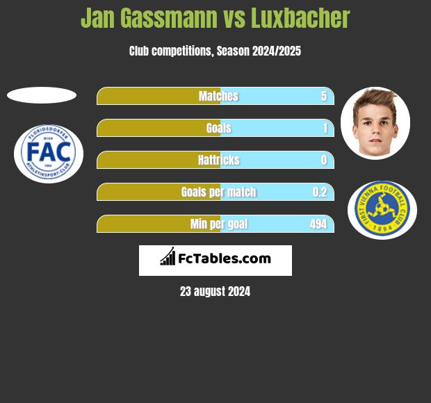 Jan Gassmann vs Luxbacher h2h player stats