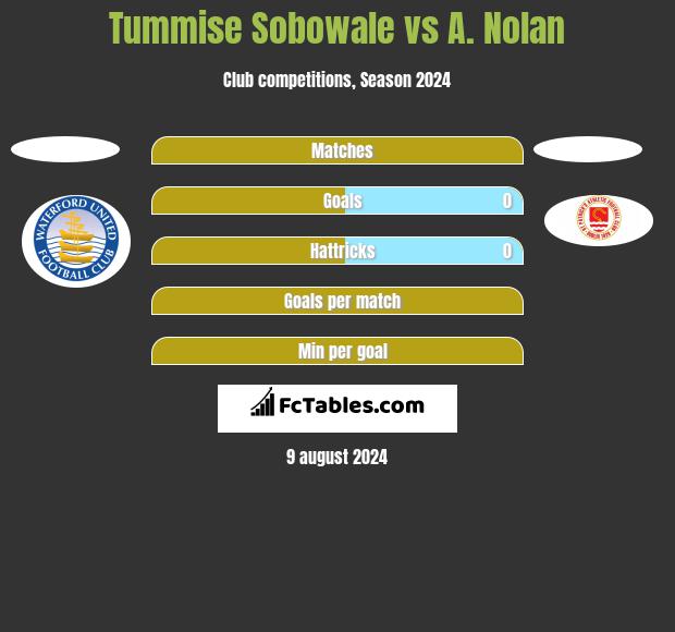 Tummise Sobowale vs A. Nolan h2h player stats