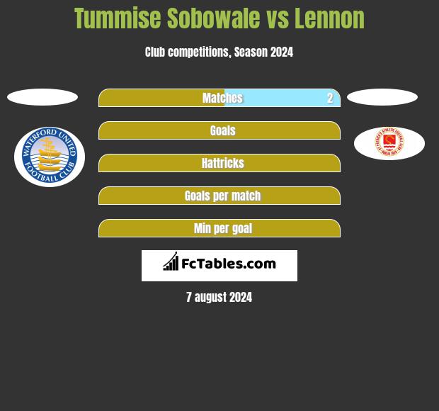 Tummise Sobowale vs Lennon h2h player stats