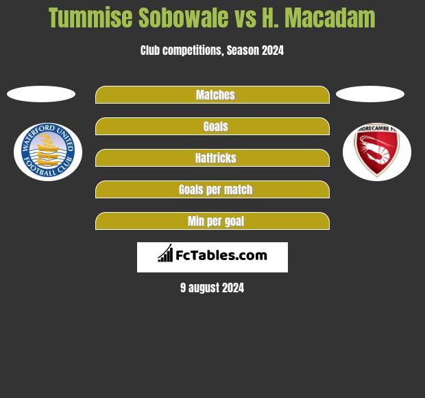 Tummise Sobowale vs H. Macadam h2h player stats