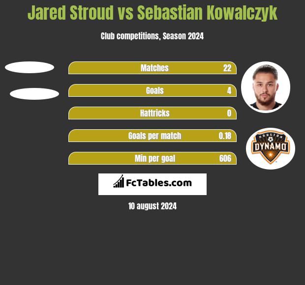 Jared Stroud vs Sebastian Kowalczyk h2h player stats