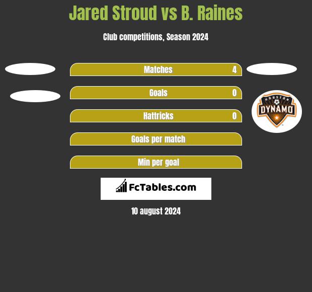 Jared Stroud vs B. Raines h2h player stats