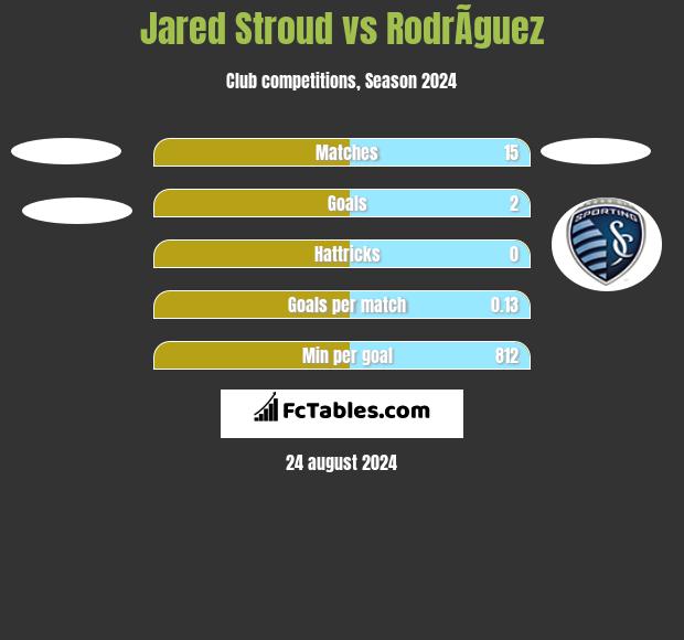 Jared Stroud vs RodrÃ­guez h2h player stats