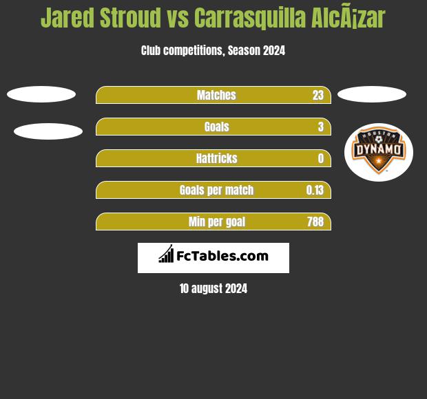 Jared Stroud vs Carrasquilla AlcÃ¡zar h2h player stats