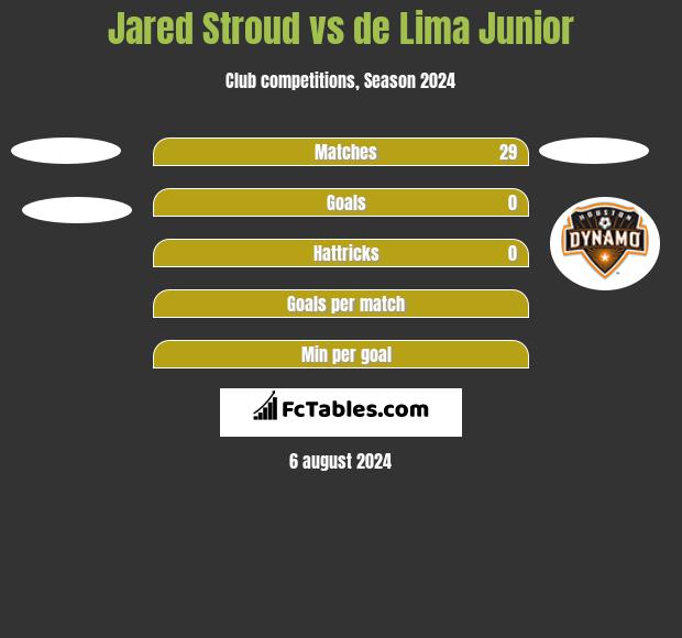 Jared Stroud vs de Lima Junior h2h player stats