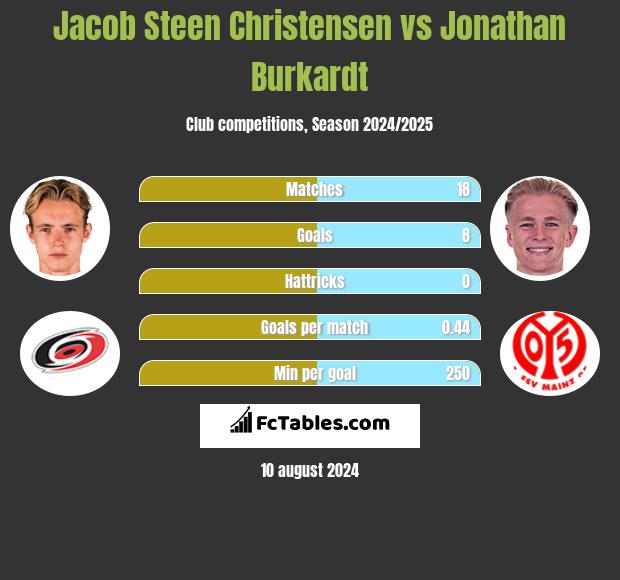 Jacob Steen Christensen vs Jonathan Burkardt h2h player stats