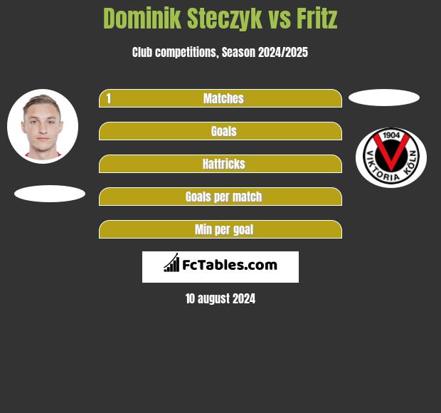 Dominik Steczyk vs Fritz h2h player stats