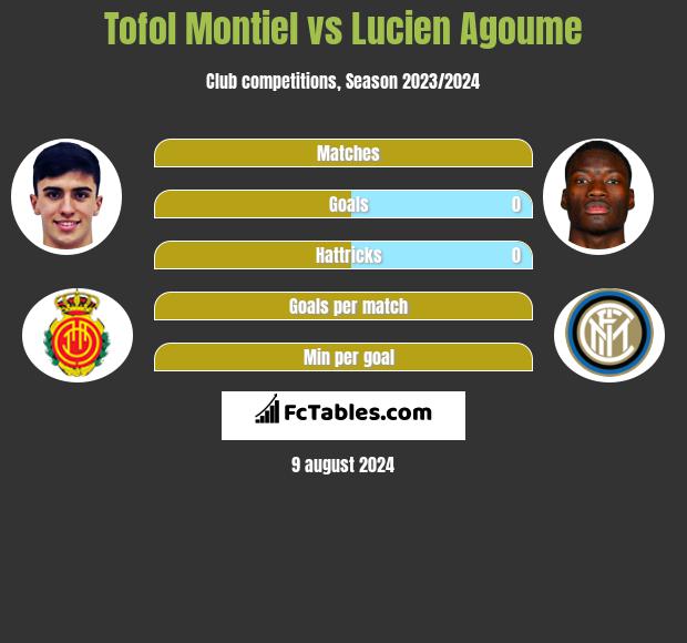 Tofol Montiel vs Lucien Agoume h2h player stats