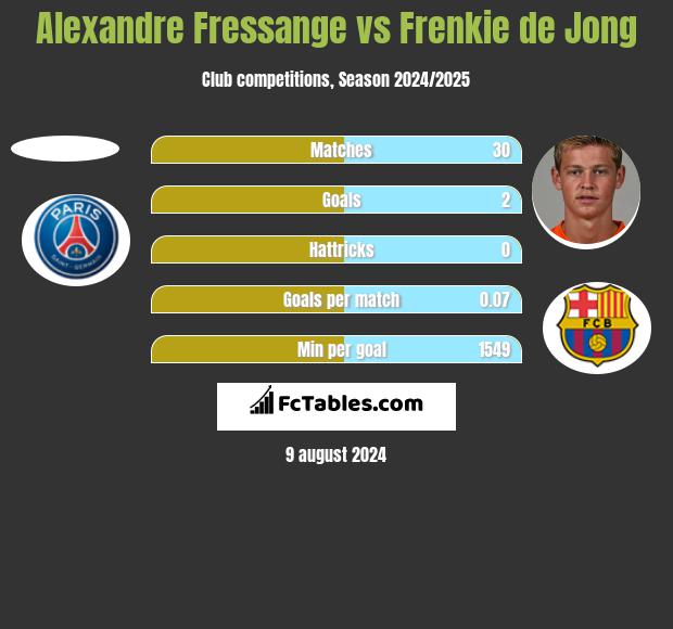 Alexandre Fressange vs Frenkie de Jong h2h player stats