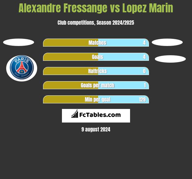 Alexandre Fressange vs Lopez Marin h2h player stats