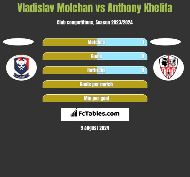 Vladislav Molchan vs Anthony Khelifa h2h player stats