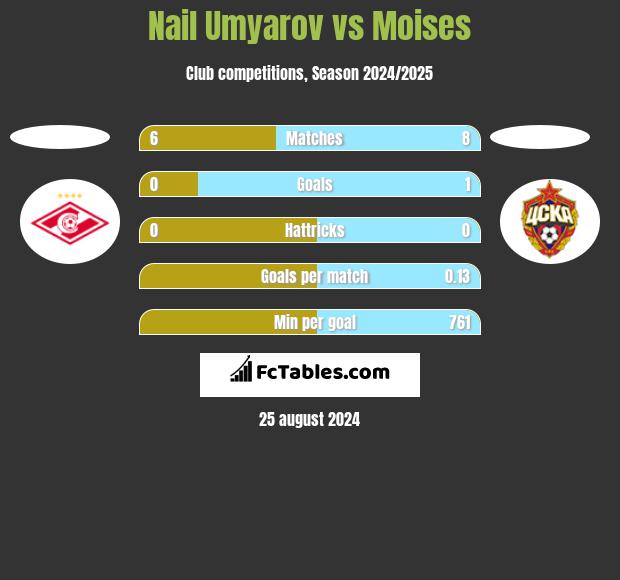 Nail Umyarov vs Moises h2h player stats