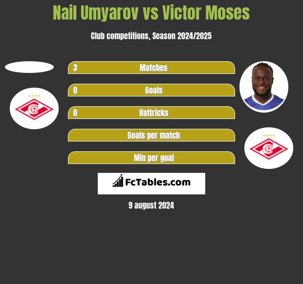 Nail Umyarov vs Victor Moses h2h player stats