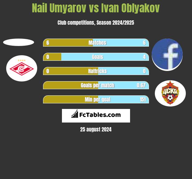 Nail Umyarov vs Ivan Oblyakov h2h player stats