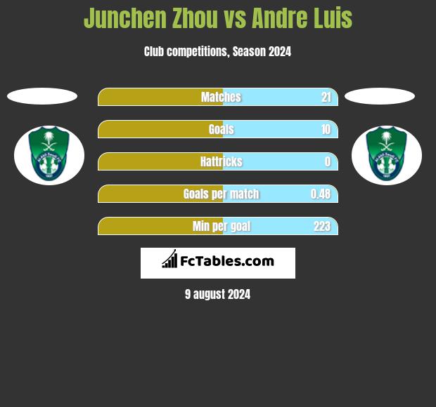 Junchen Zhou vs Andre Luis h2h player stats