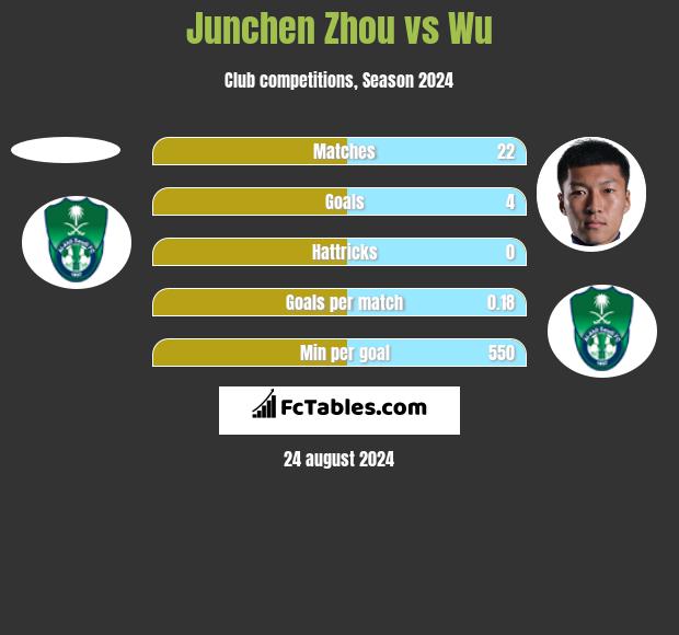 Junchen Zhou vs Wu h2h player stats