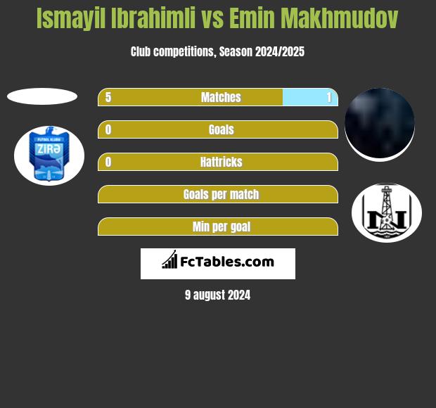 Ismayil Ibrahimli vs Emin Makhmudov h2h player stats