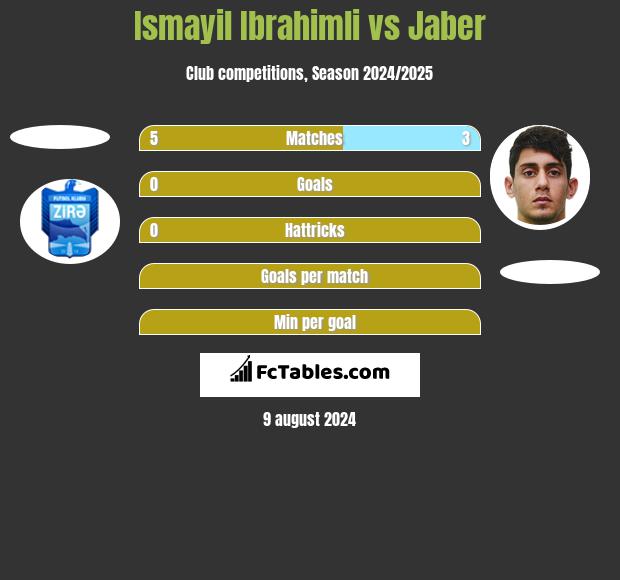 Ismayil Ibrahimli vs Jaber h2h player stats