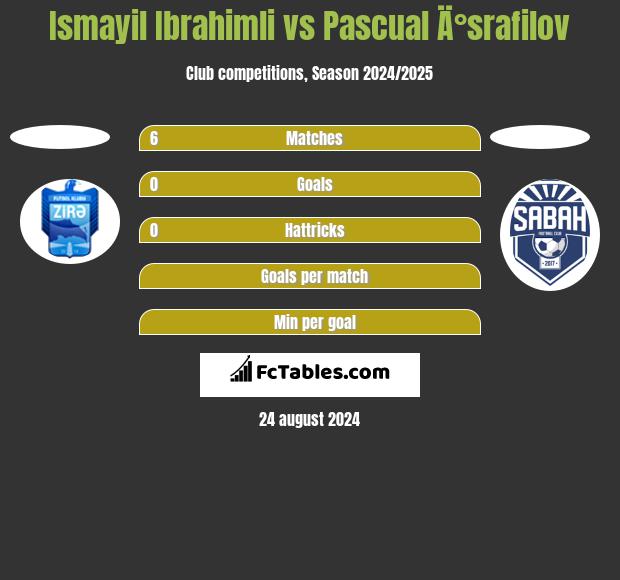 Ismayil Ibrahimli vs Pascual Ä°srafilov h2h player stats