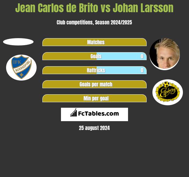 Jean Carlos de Brito vs Johan Larsson h2h player stats