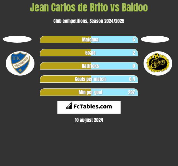 Jean Carlos de Brito vs Baidoo h2h player stats