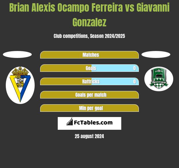 Brian Alexis Ocampo Ferreira vs Giavanni Gonzalez h2h player stats