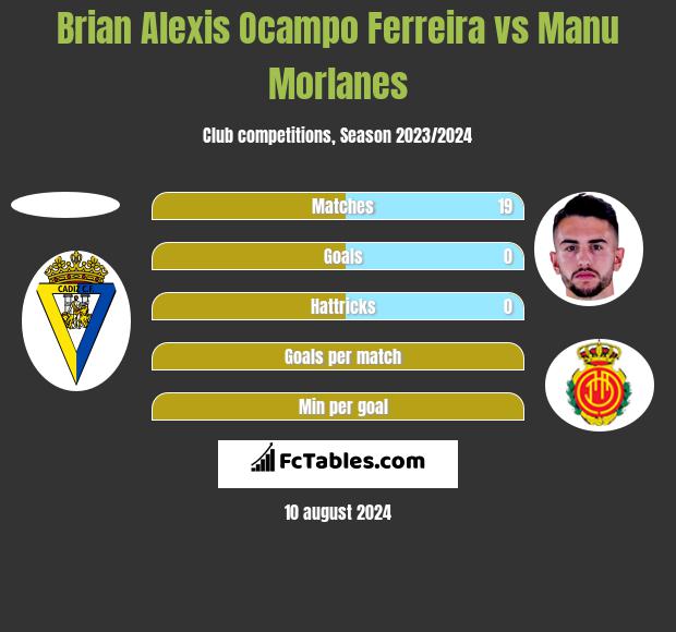 Brian Alexis Ocampo Ferreira vs Manu Morlanes h2h player stats