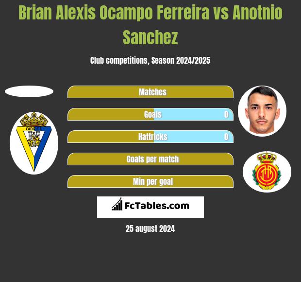 Brian Alexis Ocampo Ferreira vs Anotnio Sanchez h2h player stats