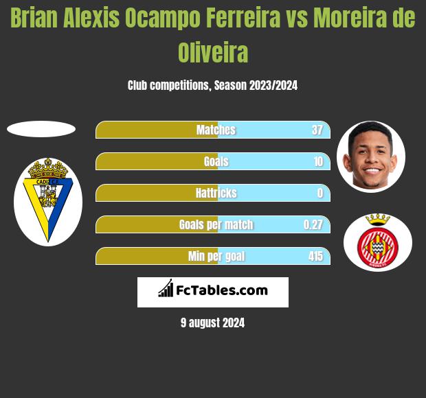 Brian Alexis Ocampo Ferreira vs Moreira de Oliveira h2h player stats