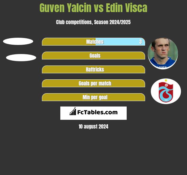 Guven Yalcin vs Edin Visca h2h player stats