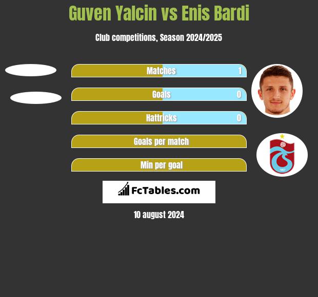 Guven Yalcin vs Enis Bardi h2h player stats