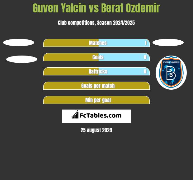 Guven Yalcin vs Berat Ozdemir h2h player stats