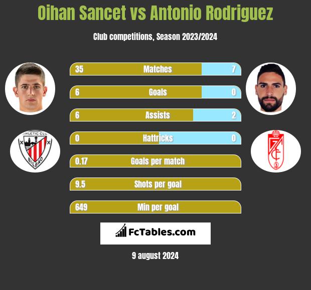 Oihan Sancet vs Antonio Rodriguez h2h player stats