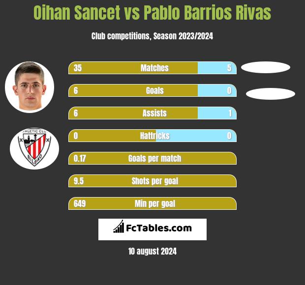 Oihan Sancet vs Pablo Barrios Rivas h2h player stats