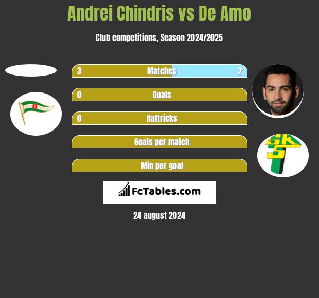 Andrei Chindris vs De Amo h2h player stats